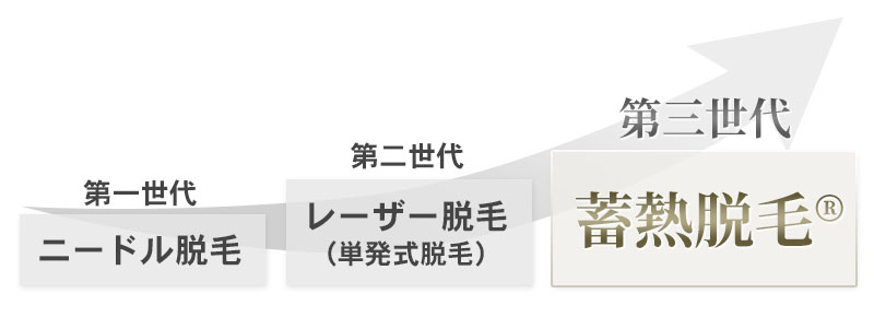 蓄熱脱毛